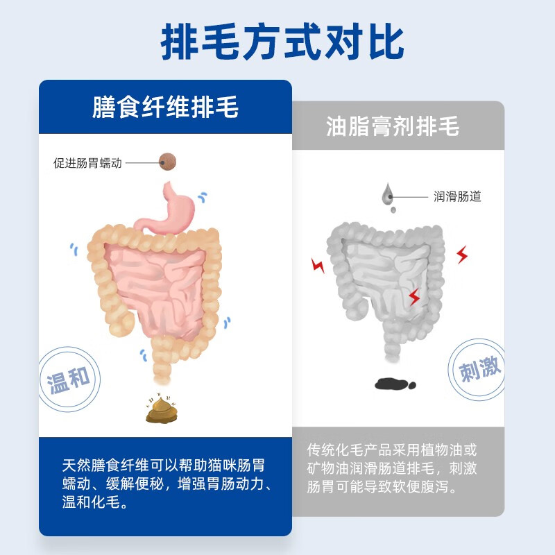 唯特医生化毛球片猫草片猫咪化毛膏猫咪专用化毛片成猫幼猫祛除毛球 【猫草化毛片】120片*1瓶