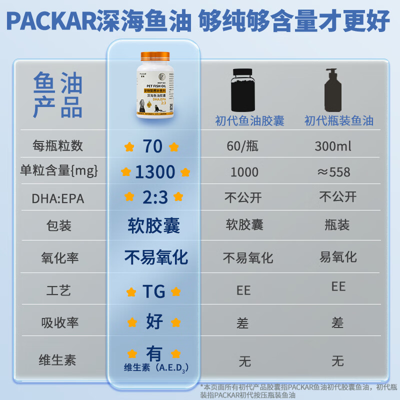 PACKAR猫咪鱼油狗狗猫用深海鱼油胶囊宠物用布偶鱼肝美短金毛帕咖营养幼 80粒 【20粒*4 1300g容量】