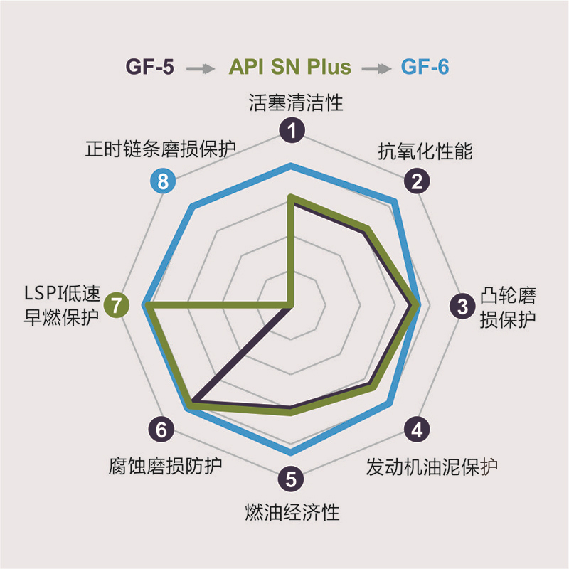 京安途 (JAUTO ) 高效PRO全合成车用润滑油 SP C5  0W-20 1L 汽车用品