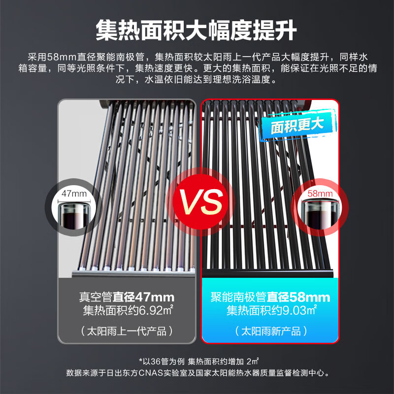 太阳雨太阳能热水器140L怎么样？值得买吗？有哪些优势卖点-图片2