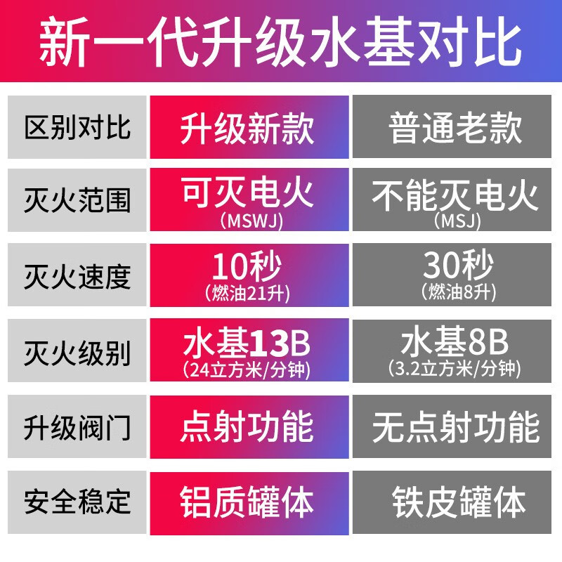 闪扑水基灭火器 车载车用家用商用汽车灭火器私家车消防器材灭水器瓶 600ml 水基 单瓶装 红色