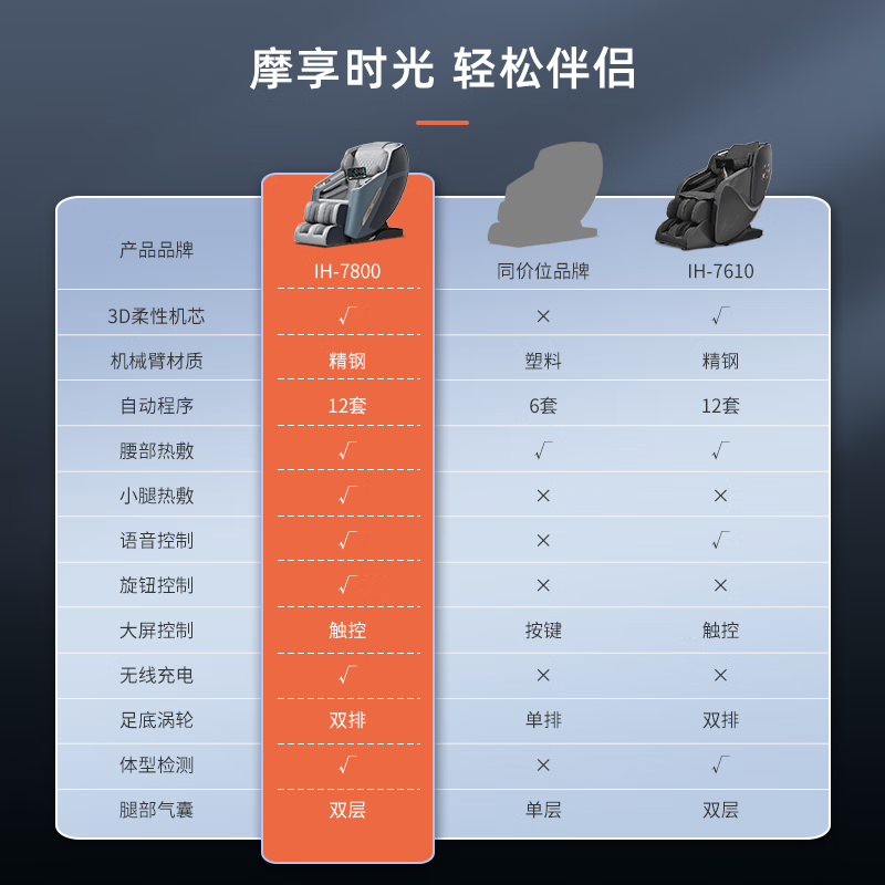 ihoco轻松伴侣按摩椅家用电动全身头等舱智能零重力太空舱颈椎肩颈豪华小型推拿沙发3D机芯摩享时光7800 典雅灰