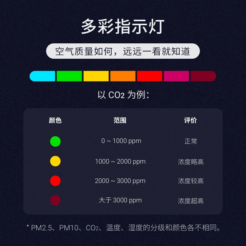 青萍空气检测仪Lite二氧化碳传感器是什么型号，准确性好不好？