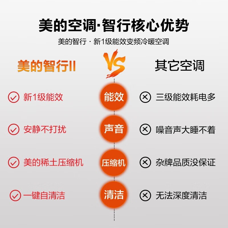 美的（Midea) 新一级能效智行智能家电 变频冷暖 大3匹客厅圆柱空调立式柜机KFR-72LW/BDN8Y-YH200(1)A