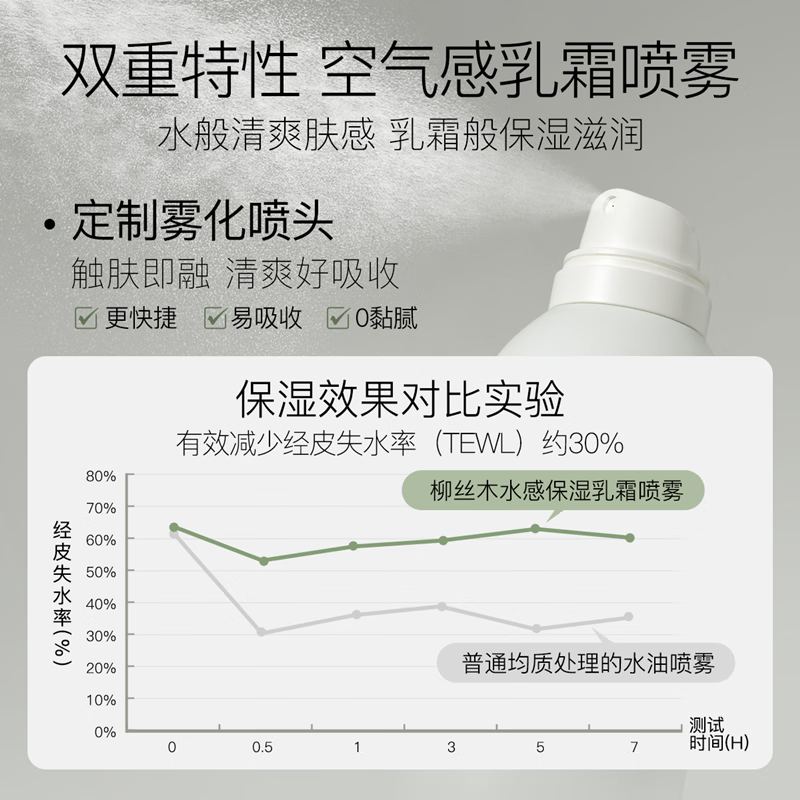 柳丝木(Ositree) 水感保湿乳霜喷雾女保湿补水化妆水爽肤水敏肌温和滋润水油同补 【乳霜喷雾】300ml×2