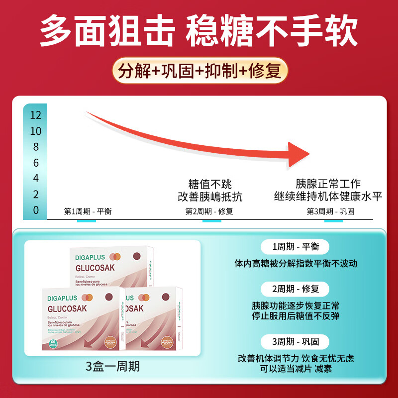 DIGAPLUS西班牙抗糖灵口服胰岛吡啶甲酸铬降高血糖平衡片糖尿病中老年调节 3盒周期装【糖值稳定不跳高】