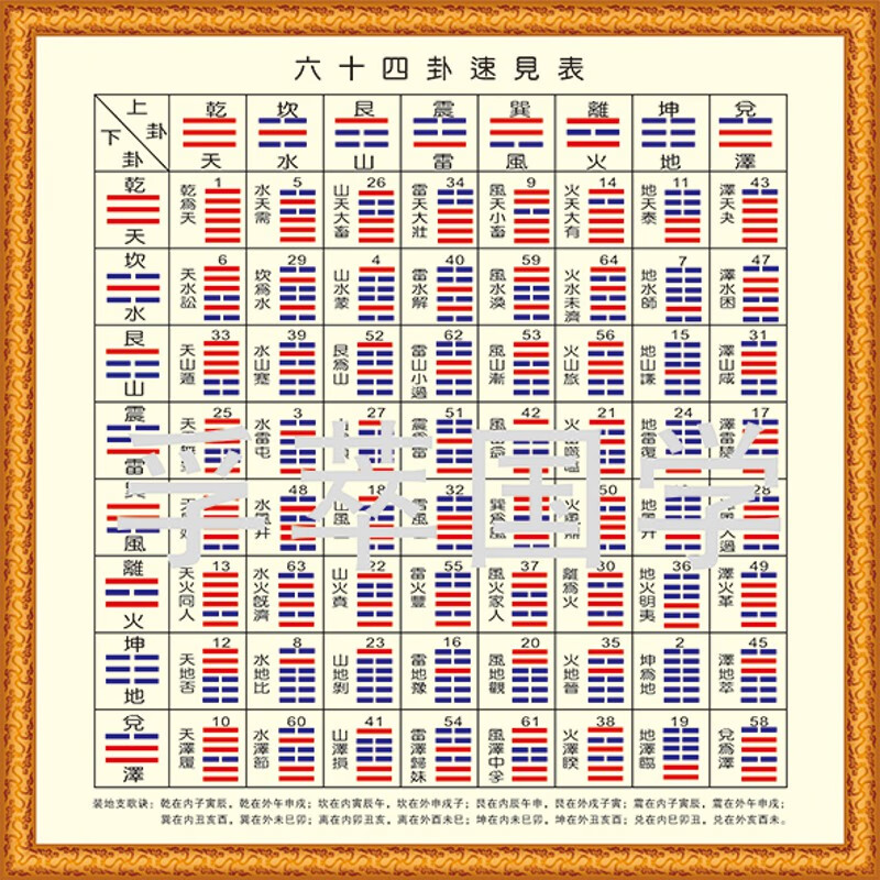 摩卡现代装饰画易经周易八卦卦速见表后天八卦为序六十四卦挂图 浅