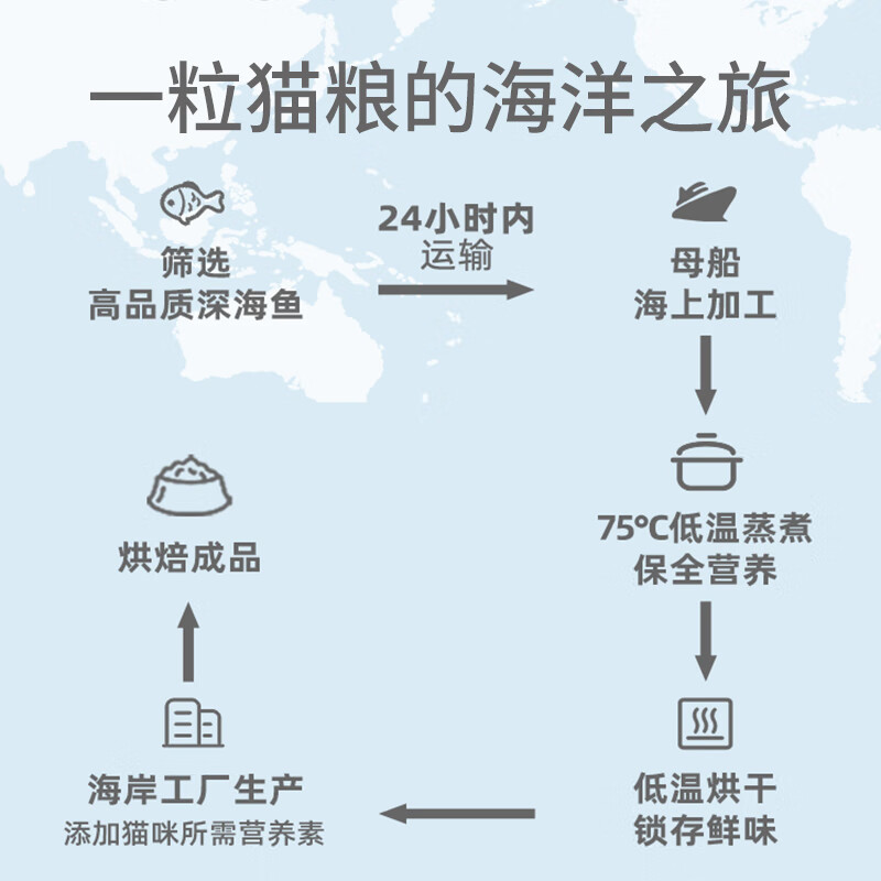 有鱼65%五种深海鱼全价无谷天然猫粮6kg