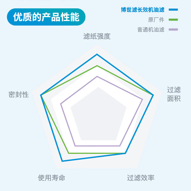 博世(BOSCH)长效机油滤芯滤清器0563别克君威越GL8雪佛兰迈锐宝科帕奇荣威950