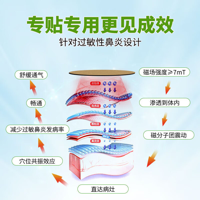 曼吉磁贴曼吉磁贴鼻炎贴儿童过敏性鼻炎专用贴通气穴位贴鼻塞神器