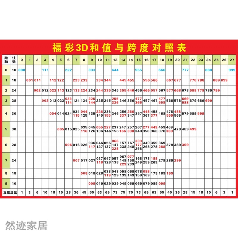 福彩3d和值与跨度对照表3d游戏和数值号码分区表走势图广告贴纸 3d和