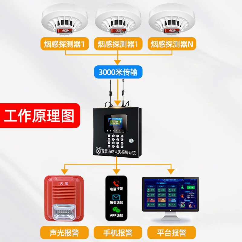 立可安无线烟雾报警器带主机工厂消防用远程联网火灾烟感应自动报警系统 433信号LORA信号互转套装