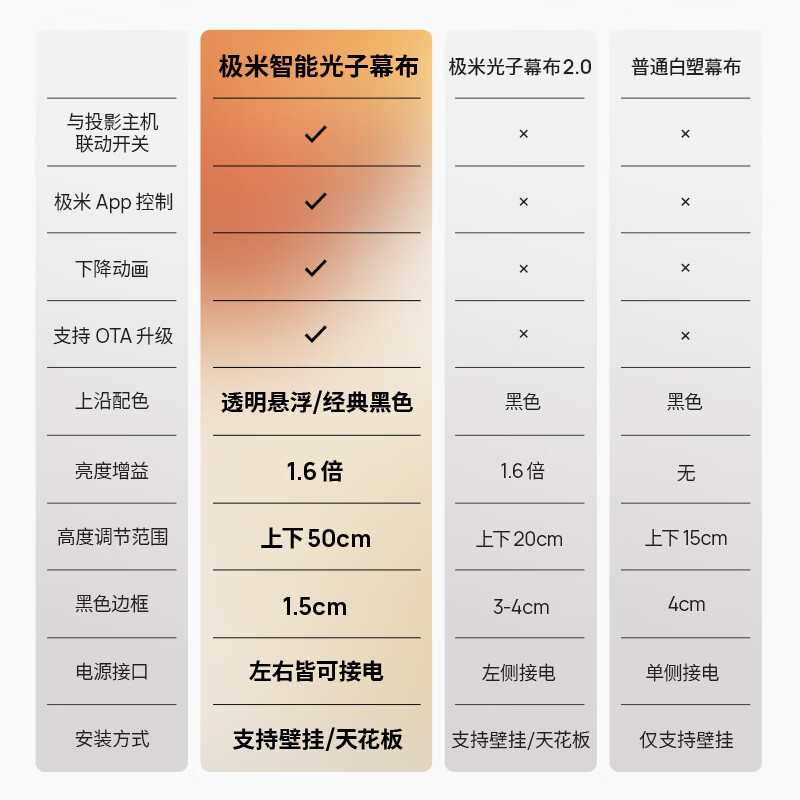 极米100英寸智能光子幕布-悬浮版 全新外观设计 智能联动 一键启动  左右皆可接电