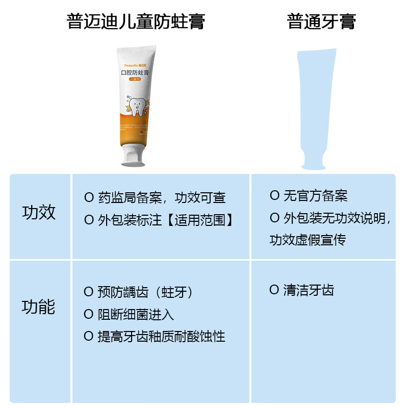 普迈迪医用儿童防蛀牙膏含氟抗糖抑菌防龋齿强健牙釉质固齿膏60g/0-18岁 3支实惠装(强健牙齿)