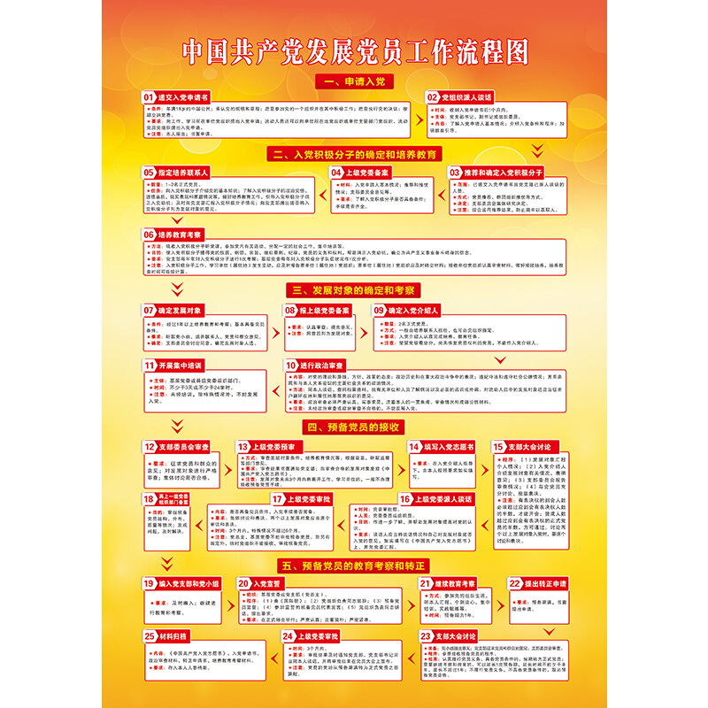 新版党员发展流程图企业机关单位党支部活动室布置挂图展板贴 党员