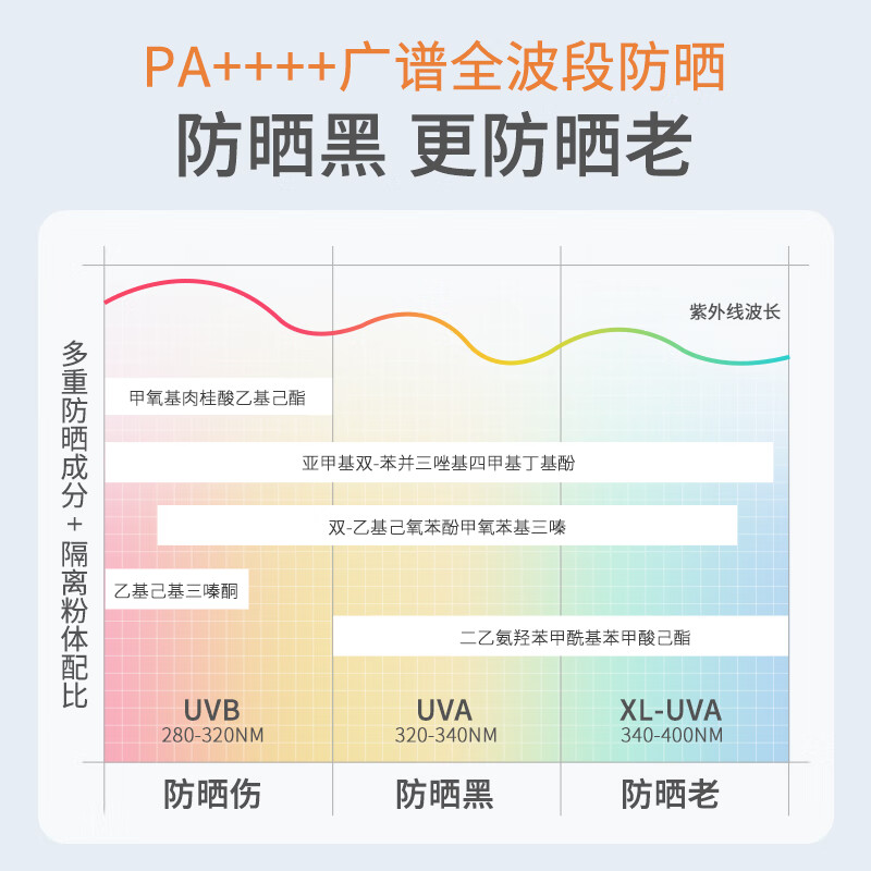 美康粉黛【郝熠然同款】防晒霜高倍美白防水防汗防紫外线水感清爽学生军训 25g防晒乳