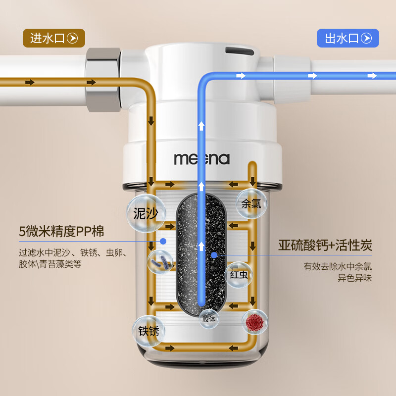 MEENA电热水器前置过滤器滤瓶家用厨下式净化器洗衣机水龙头自来水花洒滤水器除氯马桶沐浴淋浴室净水器 1机4芯【阻垢泥沙/除氯/异色 】