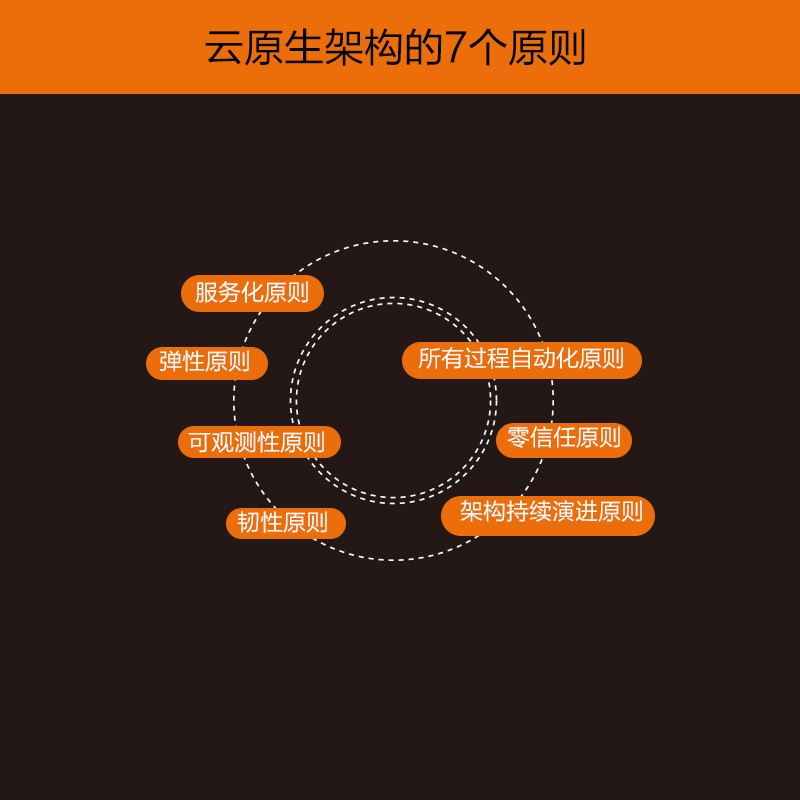 阿里云云原生架构实践详情图