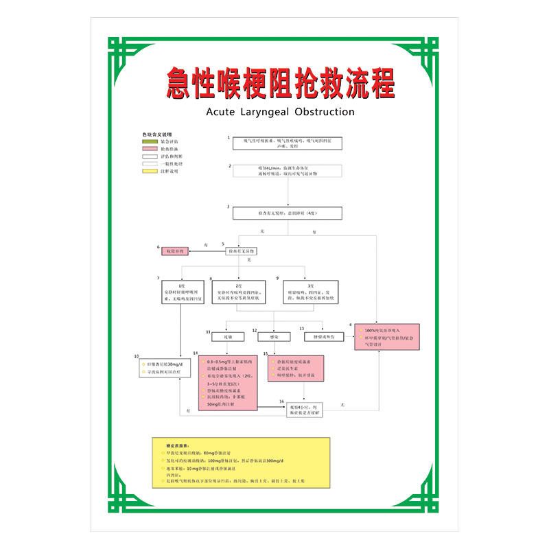 医院制度牌宣传画急救程序挂图过敏性休克抢救流程图示意图墙贴画覆膜