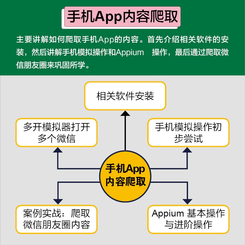 零基础学Python网络爬虫案例实战全流程详解(高级进阶篇)详情图