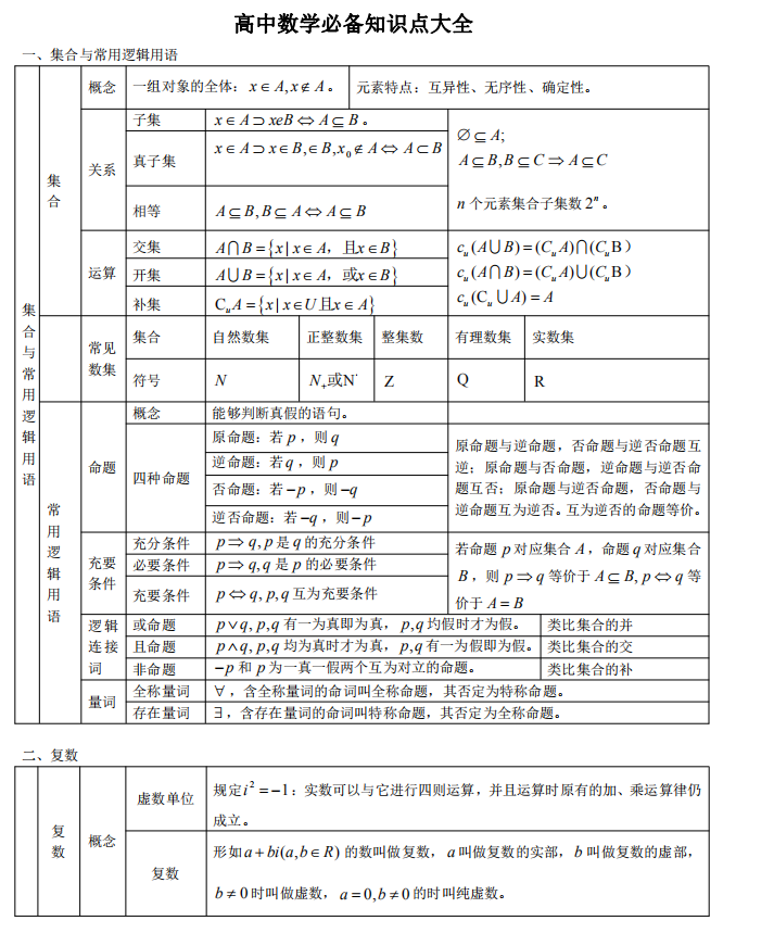 高中高考数学总复习知识点大全分类复习整理word电子版(购买纸质送