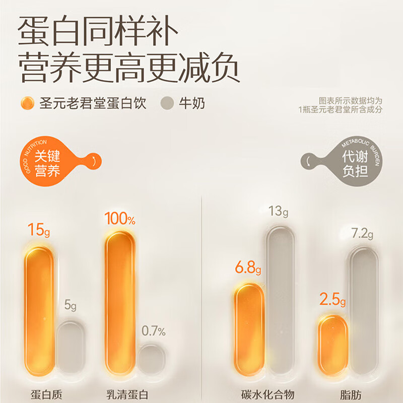 圣元老君堂液态蛋白饮含15g浓缩液体蛋白 圣元老君堂浓缩牛奶蛋白3瓶红枣(尝鲜装) 3瓶*1盒