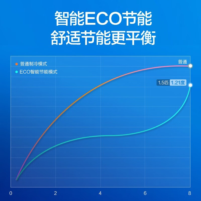 奥克斯（AUX）1.5匹 新一级能效 快速冷暖 自清洁壁挂式空调 京颜II KFR-35GW/BpR3AQJ1(B1)