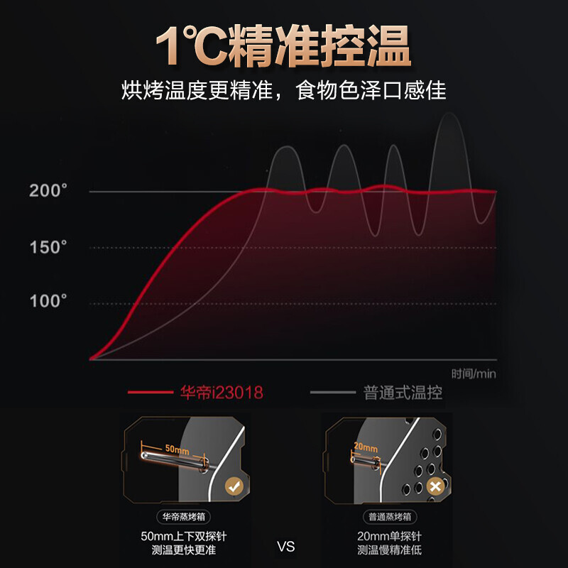华帝i23018嵌入式蒸烤一体机嵌入电烤箱如何呢？好在哪里？一文弄懂-图片2