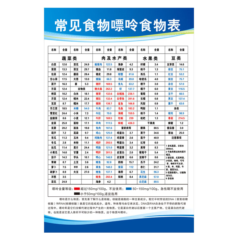 食物嘌呤含量表 pp胶(背面带胶) 40*60厘米