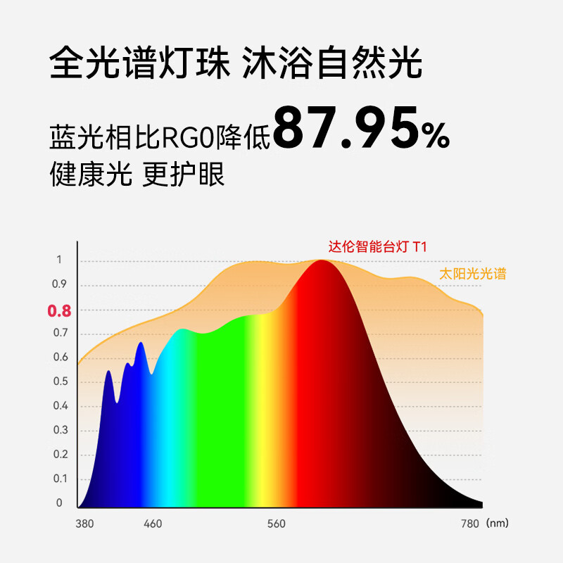 华为智选达伦护眼台灯学生专用护眼灯国AA级wifi蓝牙双控用眼时长提醒T1