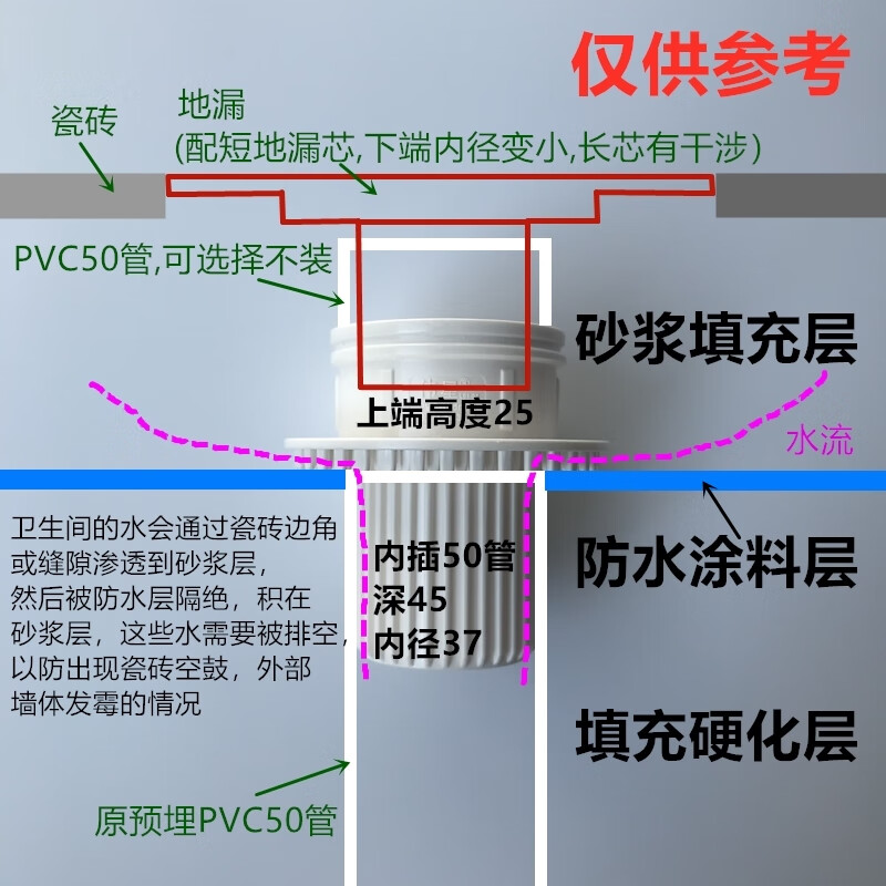 kedoetypvc 二次排水 预埋 暗地漏  卫生间 干浆层  防水 防漏  二排