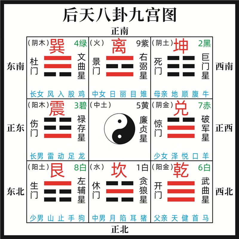 后天八卦九宫图 后天八卦九宫图海报生死门周易方位图飞星图易经 后天