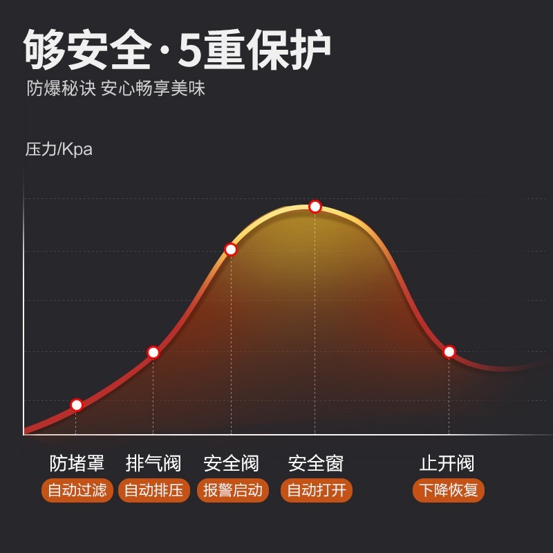 苏泊尔（SUPOR） 高压锅燃气304不锈钢压力锅快煮锅具多保险燃气电磁炉通用 3升 适合1-3人 口径 18cm