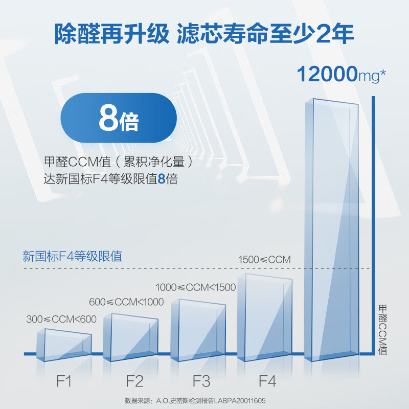 A.O.史密斯 甲醛数显 空气净化器【母婴优选】 家用 除甲醛分解 除细菌 PM2.5异味 APP控制 KJ455F-C15-F+