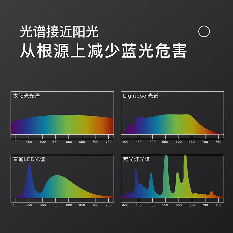 LIGHTPOOL 全光谱吸顶灯 客厅儿童书房 卧室 rg0低蓝光防频闪led护眼吸顶灯 80W 26㎡内适用 6500lm 薄款三色侧发光