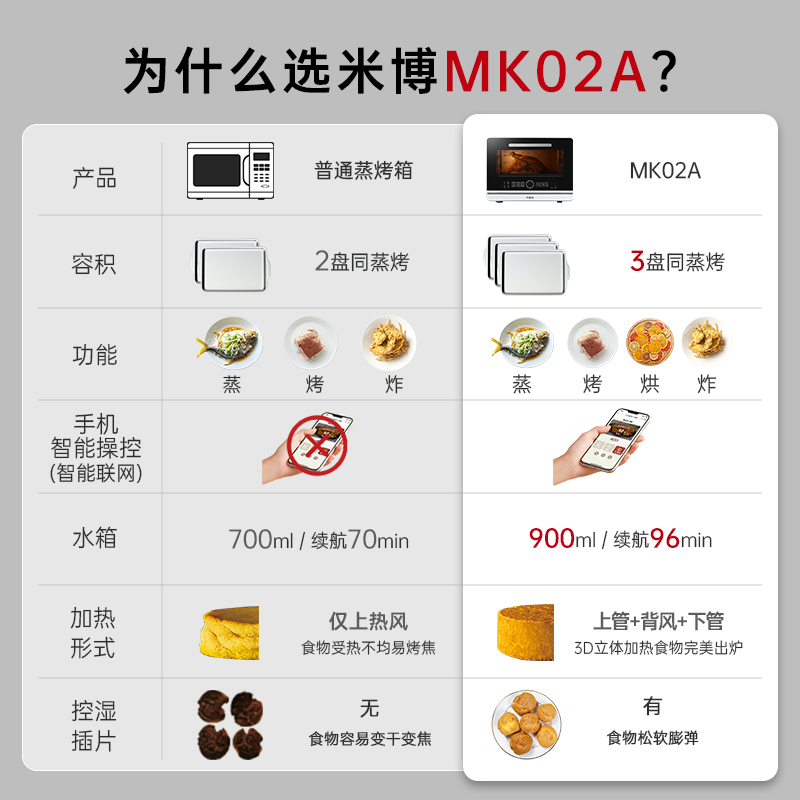 米博MK02A烤箱靠谱吗？体验一说真实感受