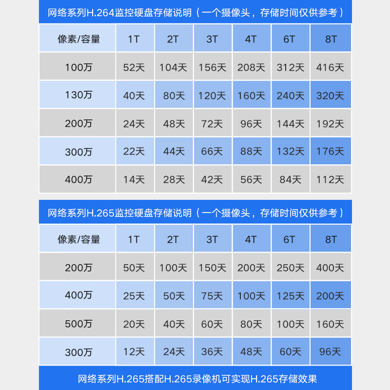 海康威视HIKVISION希捷 监控级硬盘8TB 监控设备套装配件 录像机专用监控硬盘 ST8000VX004