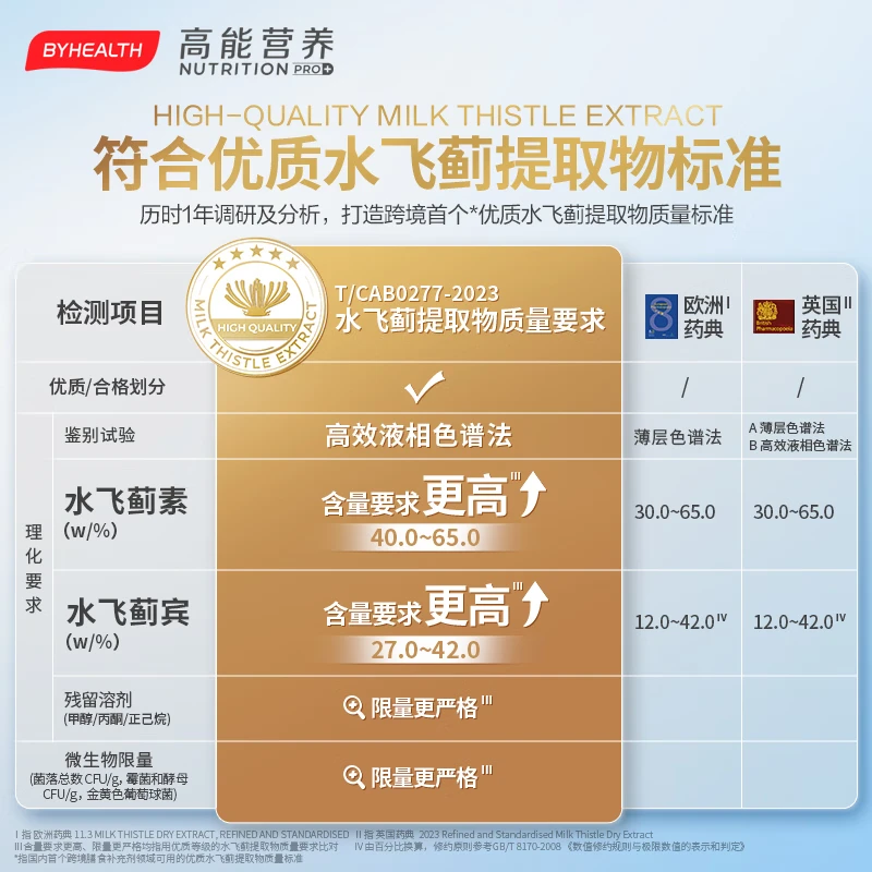 BYHEALTH奶蓟草护肝片二代PLUS水飞蓟男士解酒脂肪肝转氨酶肚子大官方正品 【囤货装性价比优选】护肝PLUS120粒*5瓶