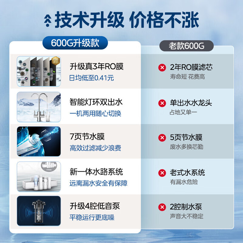 美的600G净水器测评怎么样？非常值得购买！