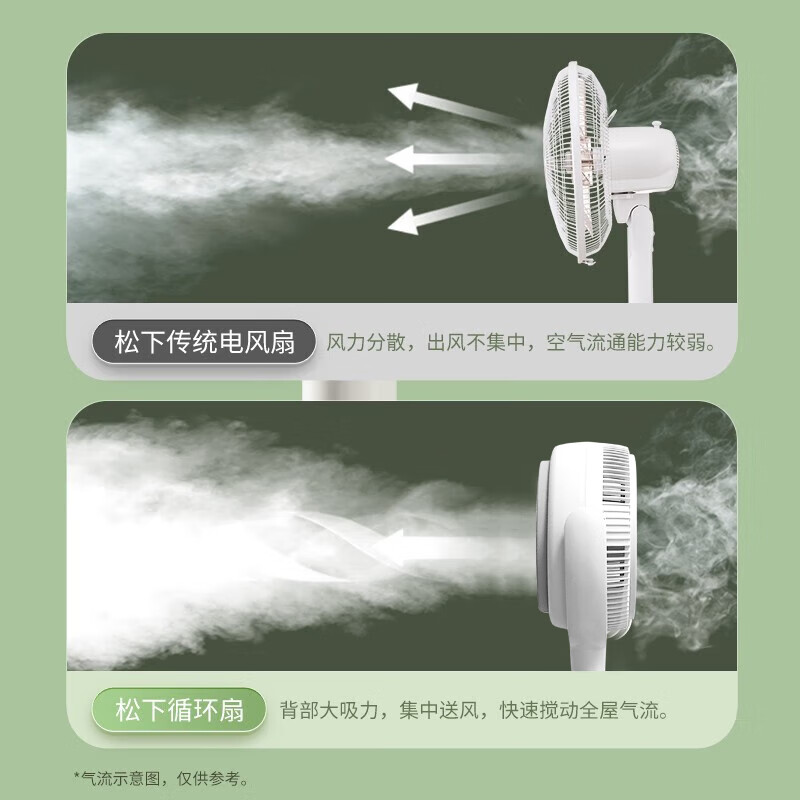 松下空气循环扇家用直流变频电风扇落地扇3D立体广角送风 新品上市循环扇F-CW1901C-W