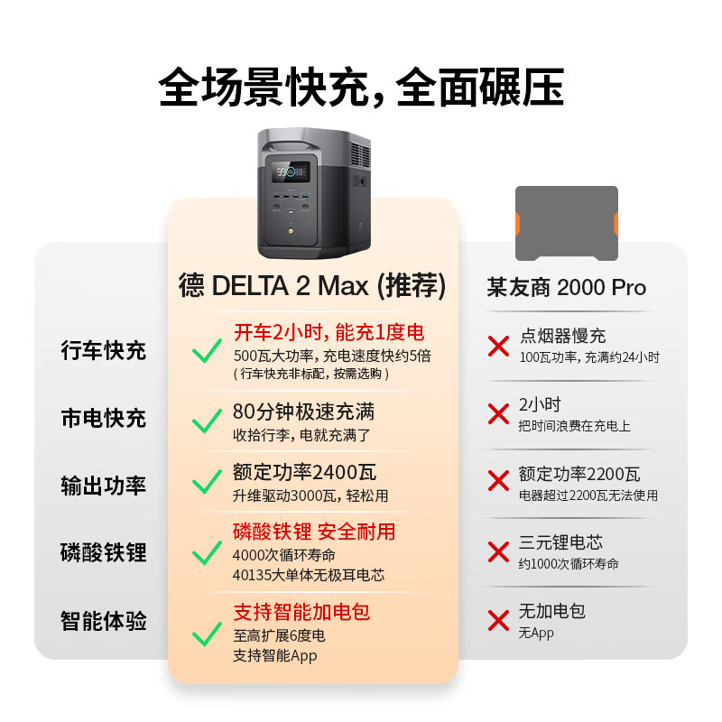 ECOFLOW正浩【2度电快充】德2max移动户外电源220V 大功率大容量车载自驾露营停电应急储能备用电源电池