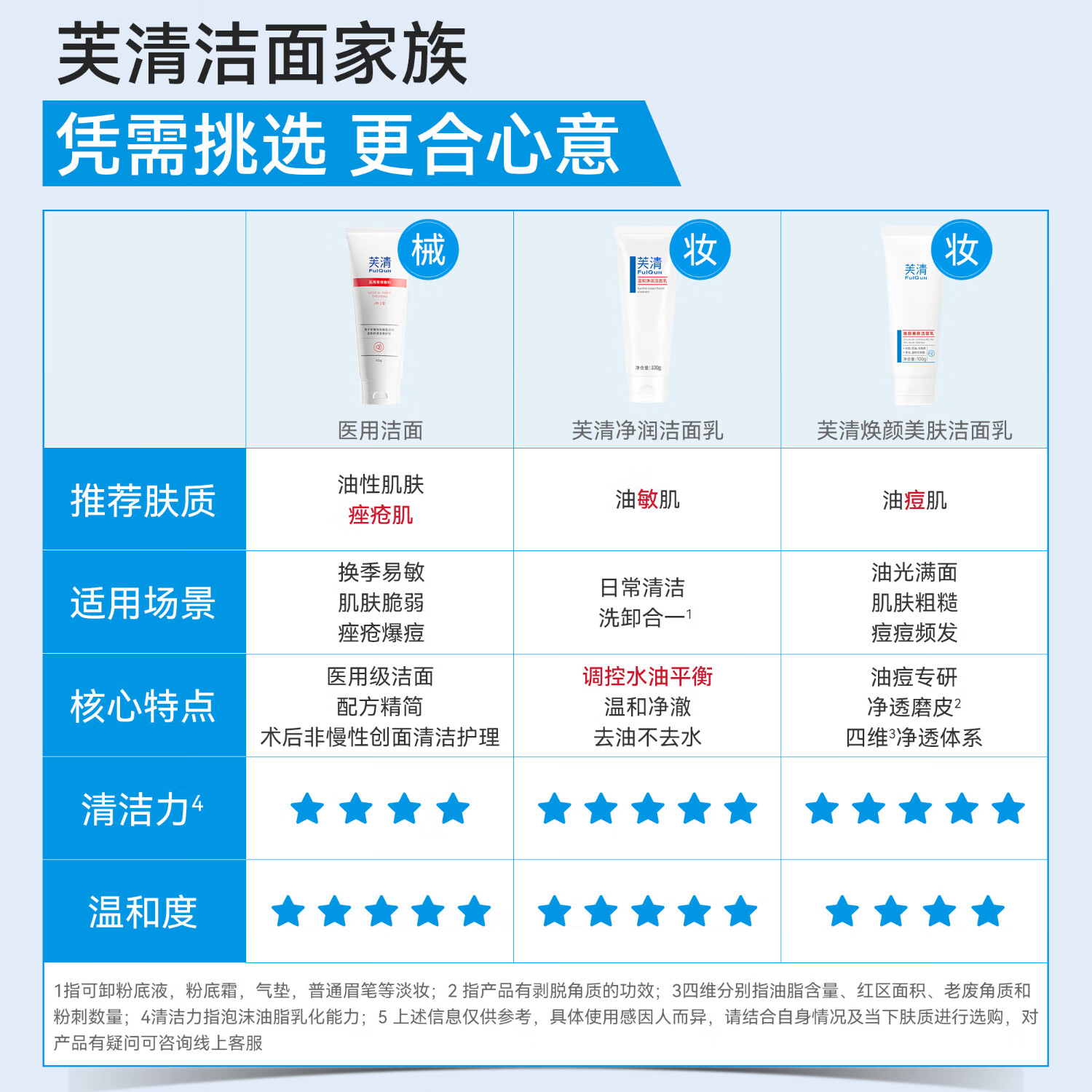 芙清医用洗面奶男女温和洁面乳械字号医美术后控油净痘护理敷料礼物 升级款洁面100g*2支