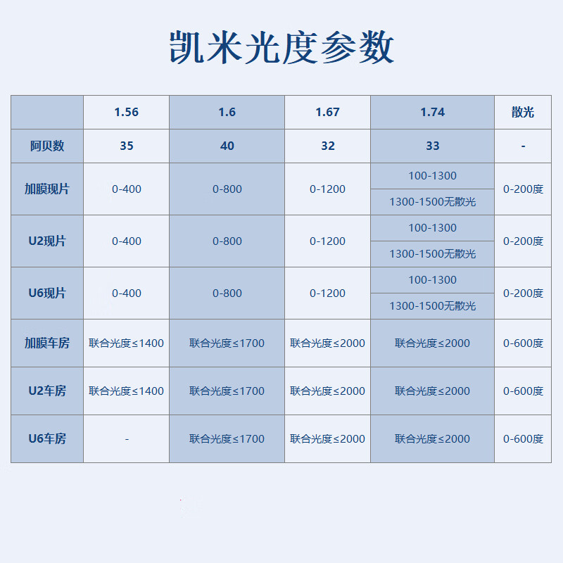 凯米非球面镜片加膜 U2 U6系列定制近视眼镜片 凯米U6防蓝光镜片（2片） 1.67