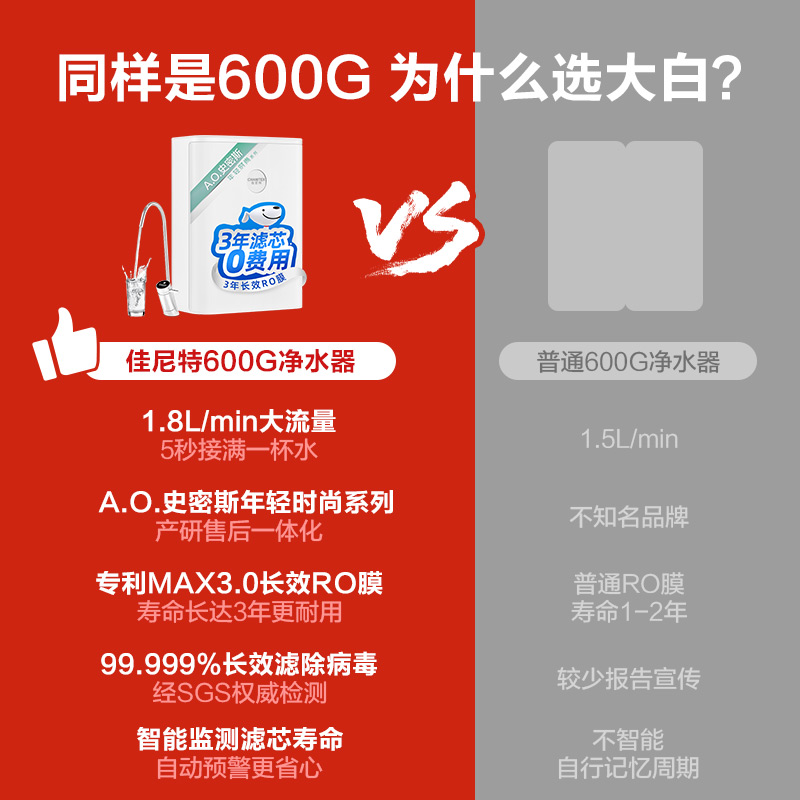 佳尼特 A.O.史密斯家族年轻时尚品牌 家用净水器600加仑3年反渗透1.8升初始大流量CXR600-T1大白