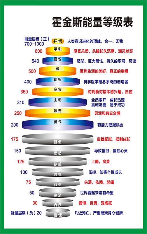 霍金斯能量等级表情绪能量层级图励志语意识能级心理咨询宣传海报