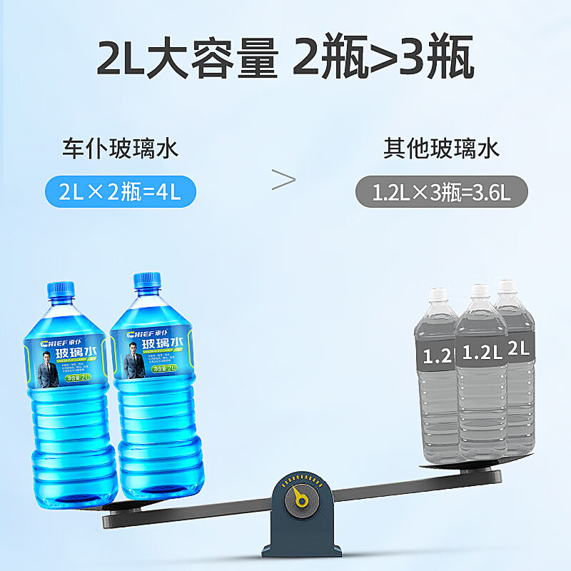 车仆汽车夏季玻璃水雨刷精车用玻璃清洗剂浓缩雨刮水液四季通用大桶装 防冻玻璃水-15℃2L*4瓶
