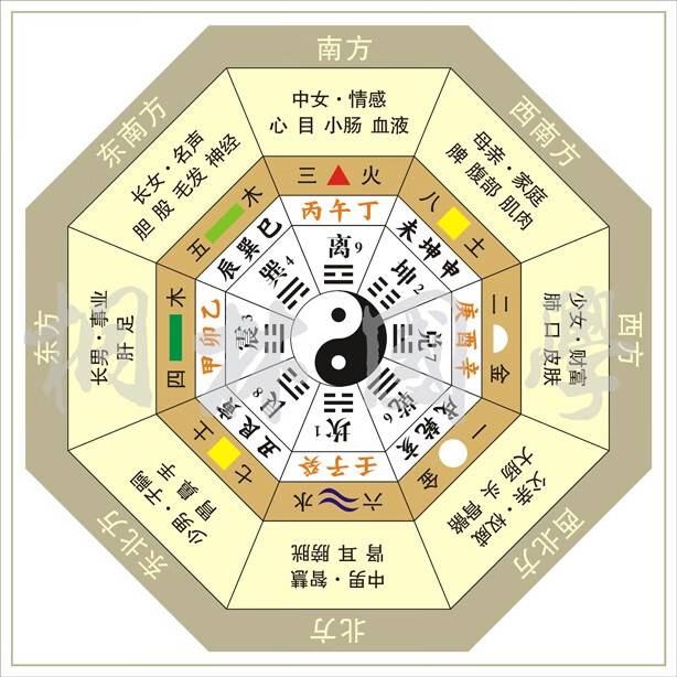 美识天干地支五行八卦图 后天八卦基础原理图后天八卦对应天干地支阴