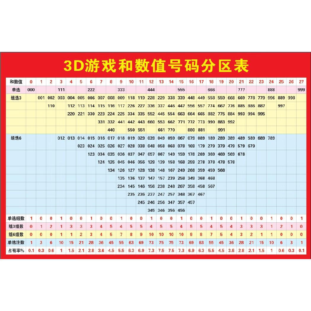 山头林村福彩3d和值走势图 福彩3d和值号码分区表福利彩票店投注站