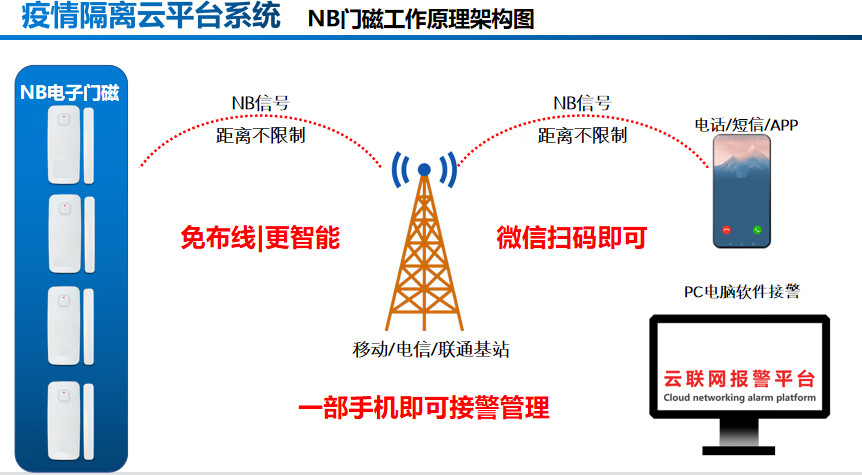 HKFZ4G版红外入侵门磁防盗报警器家用门窗开关防盗器微信电话远程通知 4G版NB门磁