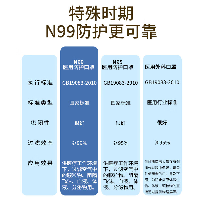 飘安N99医用防护口罩 比N95口罩更高防护灭菌独立包装 绿色硅胶鼻梁头戴1盒5只